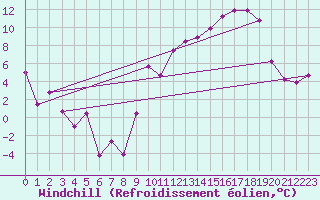 Courbe du refroidissement olien pour Rodez (12)
