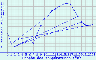 Courbe de tempratures pour Gurteen