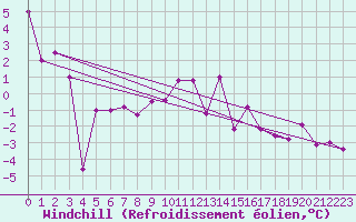 Courbe du refroidissement olien pour Casement Aerodrome