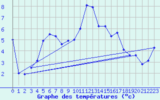 Courbe de tempratures pour Warth
