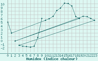 Courbe de l'humidex pour Palacios de la Sierra