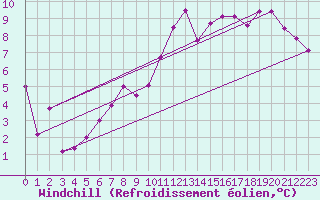 Courbe du refroidissement olien pour Lille (59)