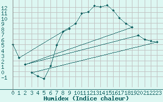 Courbe de l'humidex pour Horn