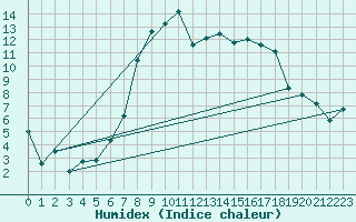 Courbe de l'humidex pour Andau