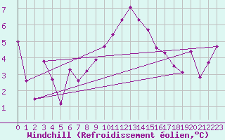 Courbe du refroidissement olien pour Grand Saint Bernard (Sw)