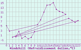 Courbe du refroidissement olien pour Luxeuil (70)