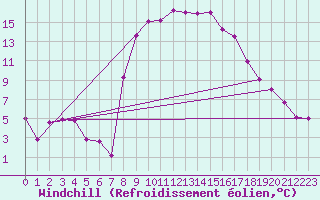 Courbe du refroidissement olien pour Vinars