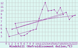 Courbe du refroidissement olien pour Brigueuil (16)
