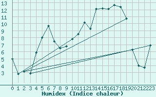 Courbe de l'humidex pour Delsbo