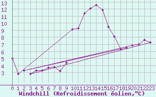 Courbe du refroidissement olien pour Rennes (35)