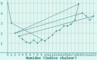 Courbe de l'humidex pour Interlaken