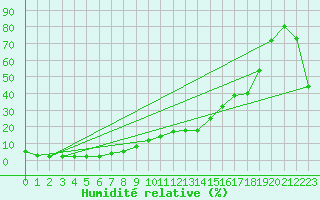 Courbe de l'humidit relative pour Envalira (And)