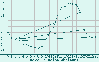 Courbe de l'humidex pour Romorantin (41)