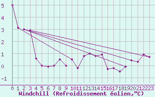 Courbe du refroidissement olien pour Recoubeau (26)