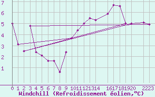 Courbe du refroidissement olien pour Mont-Rigi (Be)