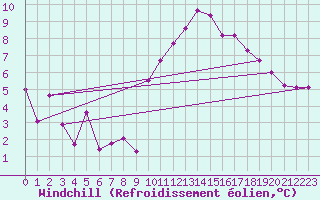 Courbe du refroidissement olien pour Brest (29)
