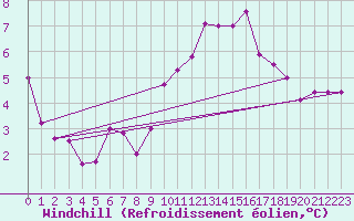 Courbe du refroidissement olien pour Troyes (10)