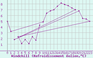 Courbe du refroidissement olien pour Istres (13)