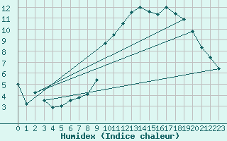 Courbe de l'humidex pour Lanvoc (29)