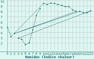 Courbe de l'humidex pour Dundrennan