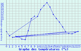 Courbe de tempratures pour Donauwoerth-Osterwei.