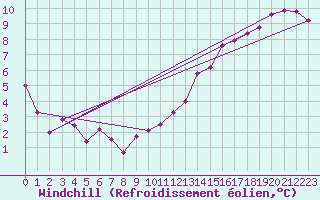 Courbe du refroidissement olien pour Hd-Bazouges (35)