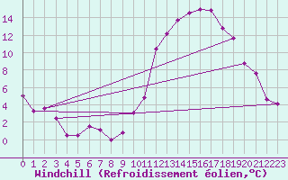 Courbe du refroidissement olien pour Auxerre-Perrigny (89)