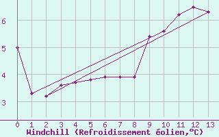 Courbe du refroidissement olien pour Vaeroy Heliport