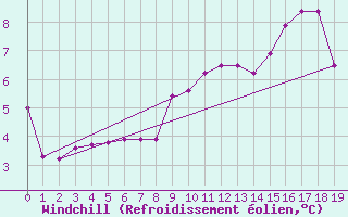 Courbe du refroidissement olien pour Vaeroy Heliport