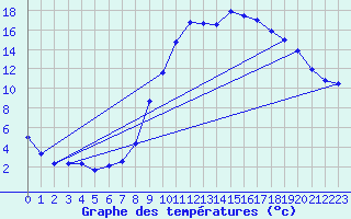 Courbe de tempratures pour Sderon (26)