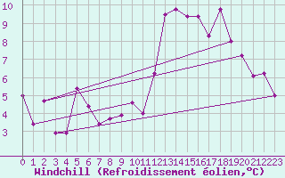 Courbe du refroidissement olien pour Oron (Sw)