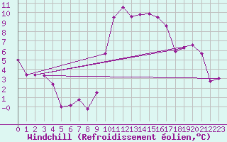 Courbe du refroidissement olien pour Ajaccio - Campo dell