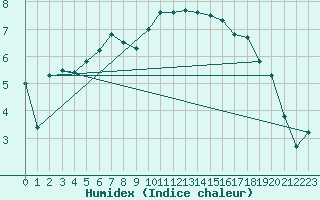 Courbe de l'humidex pour Tingvoll-Hanem