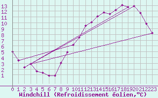 Courbe du refroidissement olien pour Aigrefeuille d