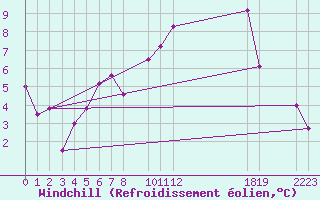 Courbe du refroidissement olien pour Mathod