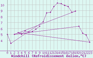 Courbe du refroidissement olien pour Chartres (28)