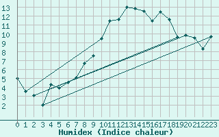 Courbe de l'humidex pour Lahr (All)