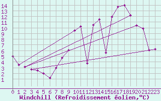 Courbe du refroidissement olien pour Toussus-le-Noble (78)