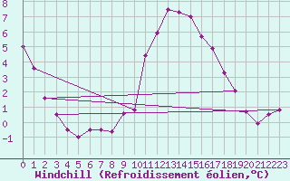 Courbe du refroidissement olien pour Saint-Quentin (02)