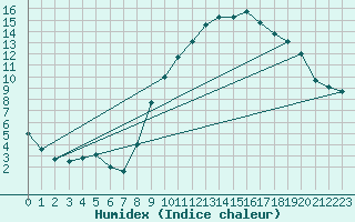 Courbe de l'humidex pour Rouen (76)