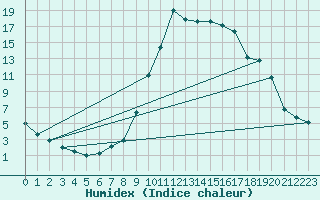 Courbe de l'humidex pour Figari (2A)