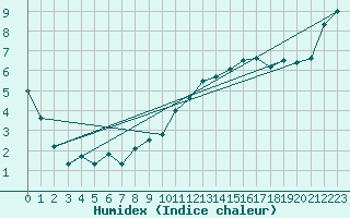 Courbe de l'humidex pour Variscourt (02)