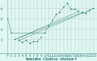 Courbe de l'humidex pour Lille (59)