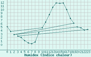 Courbe de l'humidex pour Lerida (Esp)