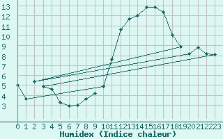 Courbe de l'humidex pour Muret (31)