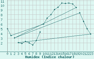 Courbe de l'humidex pour Abbeville (80)