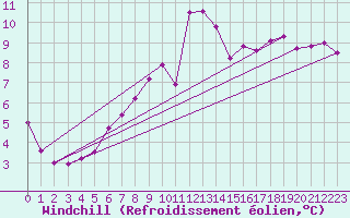 Courbe du refroidissement olien pour Torino / Bric Della Croce