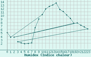 Courbe de l'humidex pour Feldkirch