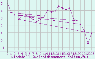 Courbe du refroidissement olien pour Cambrai / Epinoy (62)