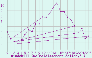 Courbe du refroidissement olien pour Teruel